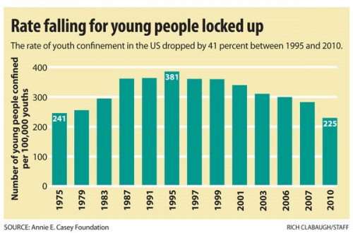 Rate-falling-for-young-people-locked-up_full_600